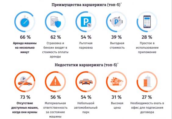 плюсы и минусы каршеринга